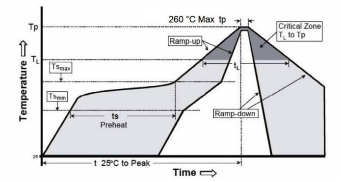 Performance Graph - E-Switch EGJ1210 Slide Switches